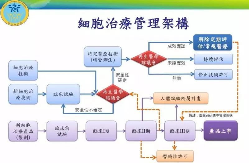 台湾1.jpg 台湾:6类特定细胞治疗项目,首批医疗机构最快本月开始施行治疗-肽度TIMEDOO