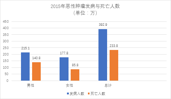 国家癌症中心：2019年全国最新癌症报告-肽度TIMEDOO