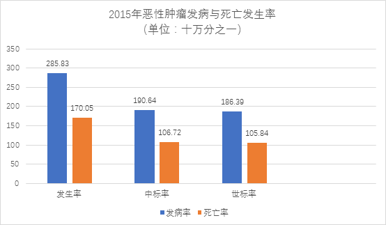 国家癌症中心：2019年全国最新癌症报告-肽度TIMEDOO