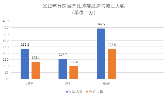 国家癌症中心：2019年全国最新癌症报告-肽度TIMEDOO