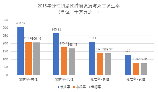 国家癌症中心：2019年全国最新癌症报告-肽度TIMEDOO