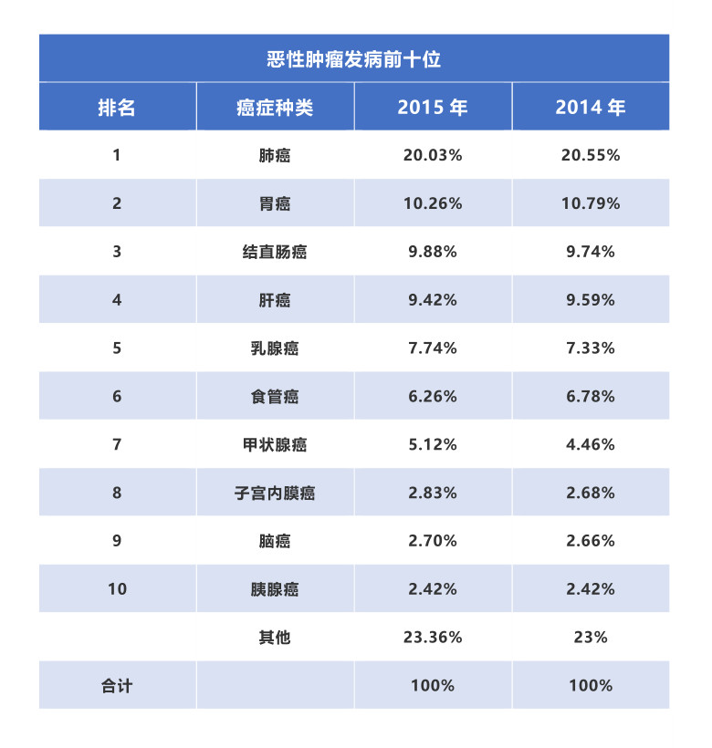 国家癌症中心：2019年全国最新癌症报告-肽度TIMEDOO