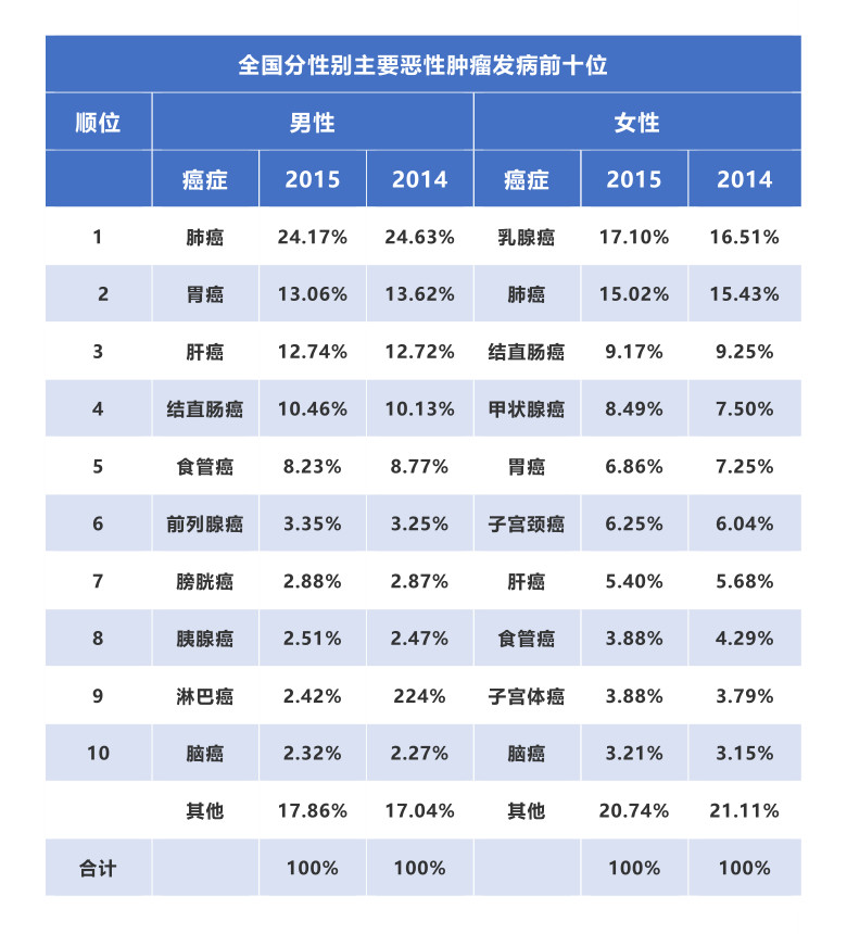 国家癌症中心：2019年全国最新癌症报告-肽度TIMEDOO