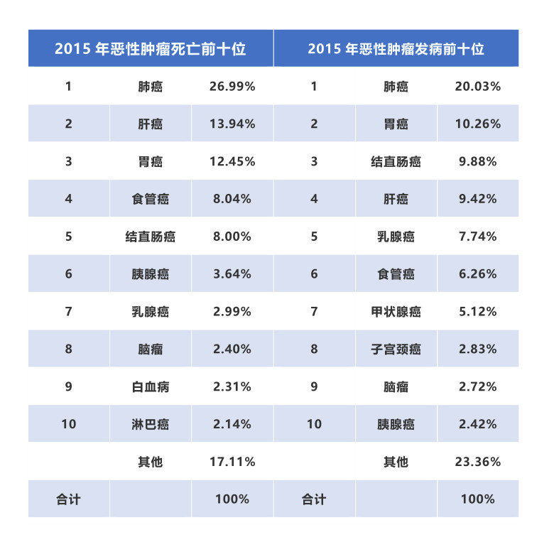 国家癌症中心：2019年全国最新癌症报告-肽度TIMEDOO