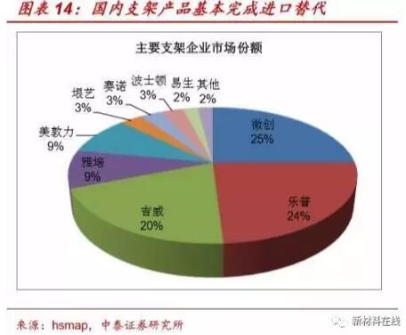 中国介入器械产品发展报告(附产业链全景图)-肽度TIMEDOO