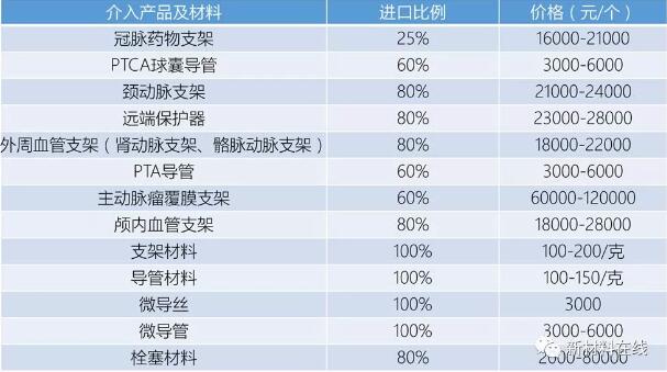 中国介入器械产品发展报告(附产业链全景图)-肽度TIMEDOO