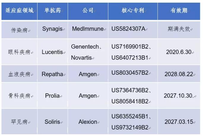 单克隆抗体技术与药物的专利浅析-肽度TIMEDOO