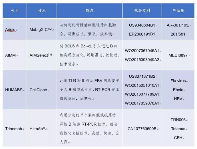 QQ截图20190220093317.jpg 单克隆抗体技术与药物的专利浅析-肽度TIMEDOO