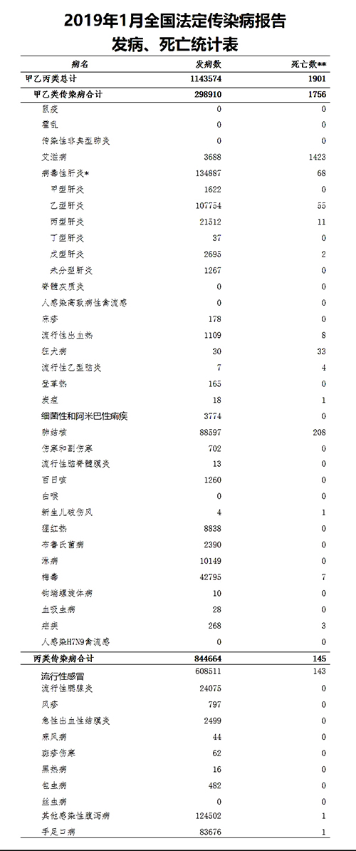 MAIN201902210932000457529446791.jpg 卫健委:2019年1月全国法定传染病疫情共1143574例,死亡1901人-肽度TIMEDOO