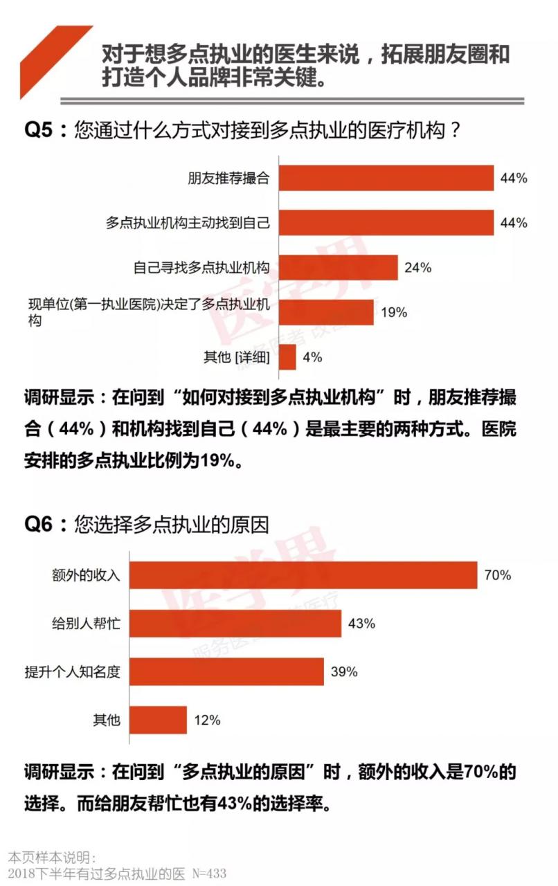 哪科医生最吃香？2018中国医生多点执业现状调查报告出炉-肽度TIMEDOO