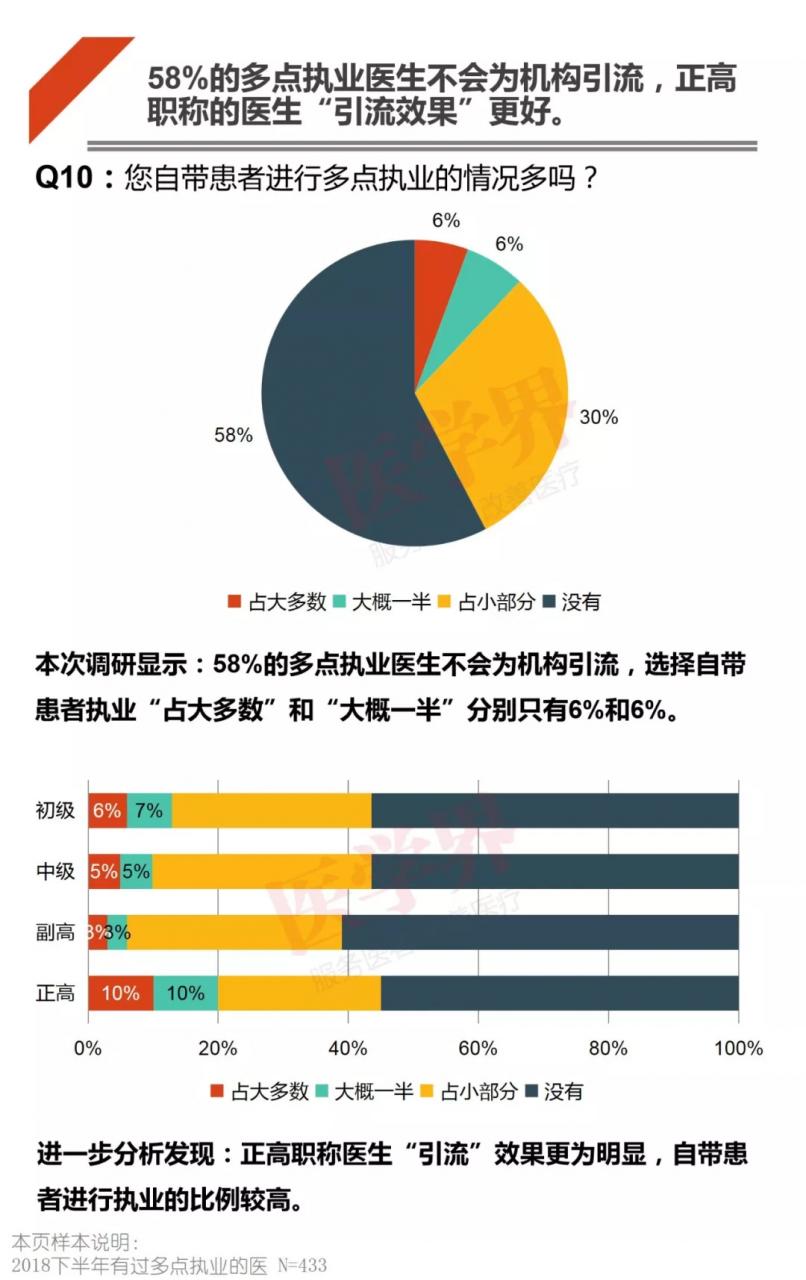 哪科医生最吃香？2018中国医生多点执业现状调查报告出炉-肽度TIMEDOO