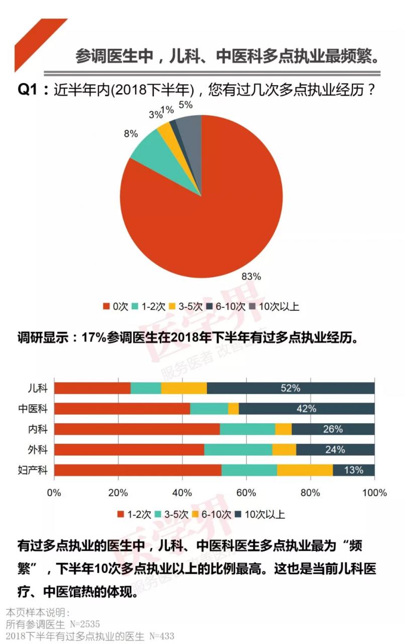 哪科医生最吃香？2018中国医生多点执业现状调查报告出炉-肽度TIMEDOO