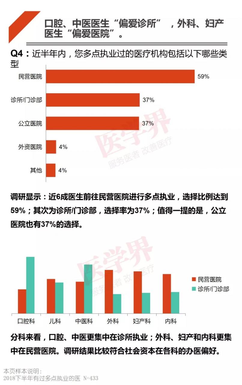 哪科医生最吃香？2018中国医生多点执业现状调查报告出炉-肽度TIMEDOO