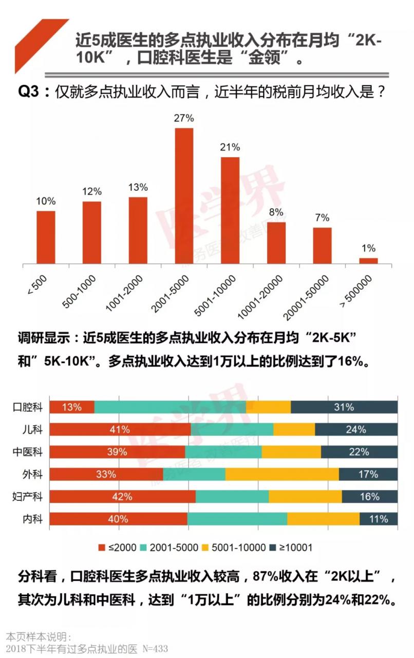 哪科医生最吃香？2018中国医生多点执业现状调查报告出炉-肽度TIMEDOO