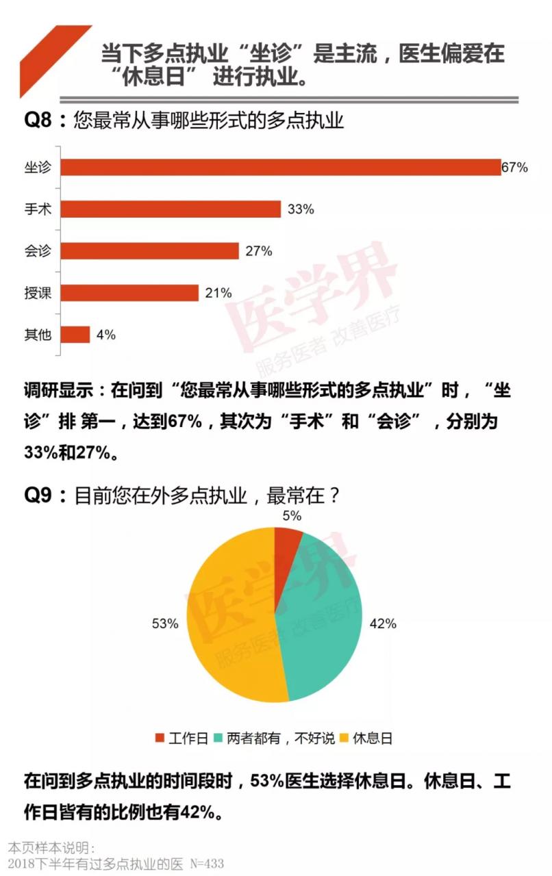 哪科医生最吃香？2018中国医生多点执业现状调查报告出炉-肽度TIMEDOO