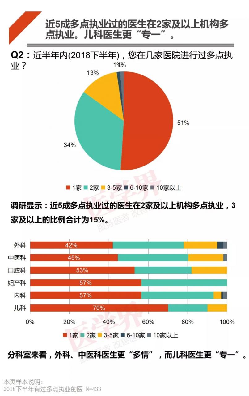 哪科医生最吃香？2018中国医生多点执业现状调查报告出炉-肽度TIMEDOO