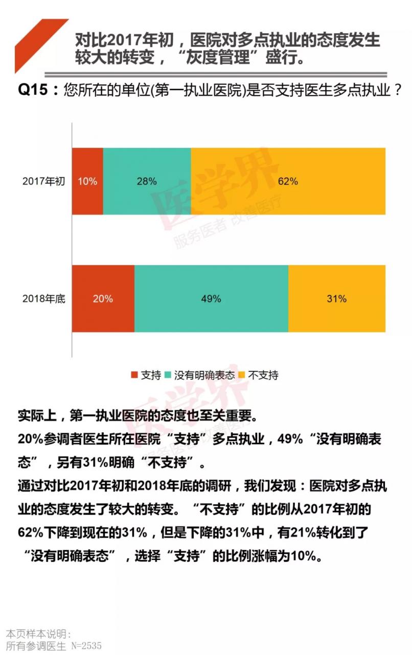 哪科医生最吃香？2018中国医生多点执业现状调查报告出炉-肽度TIMEDOO