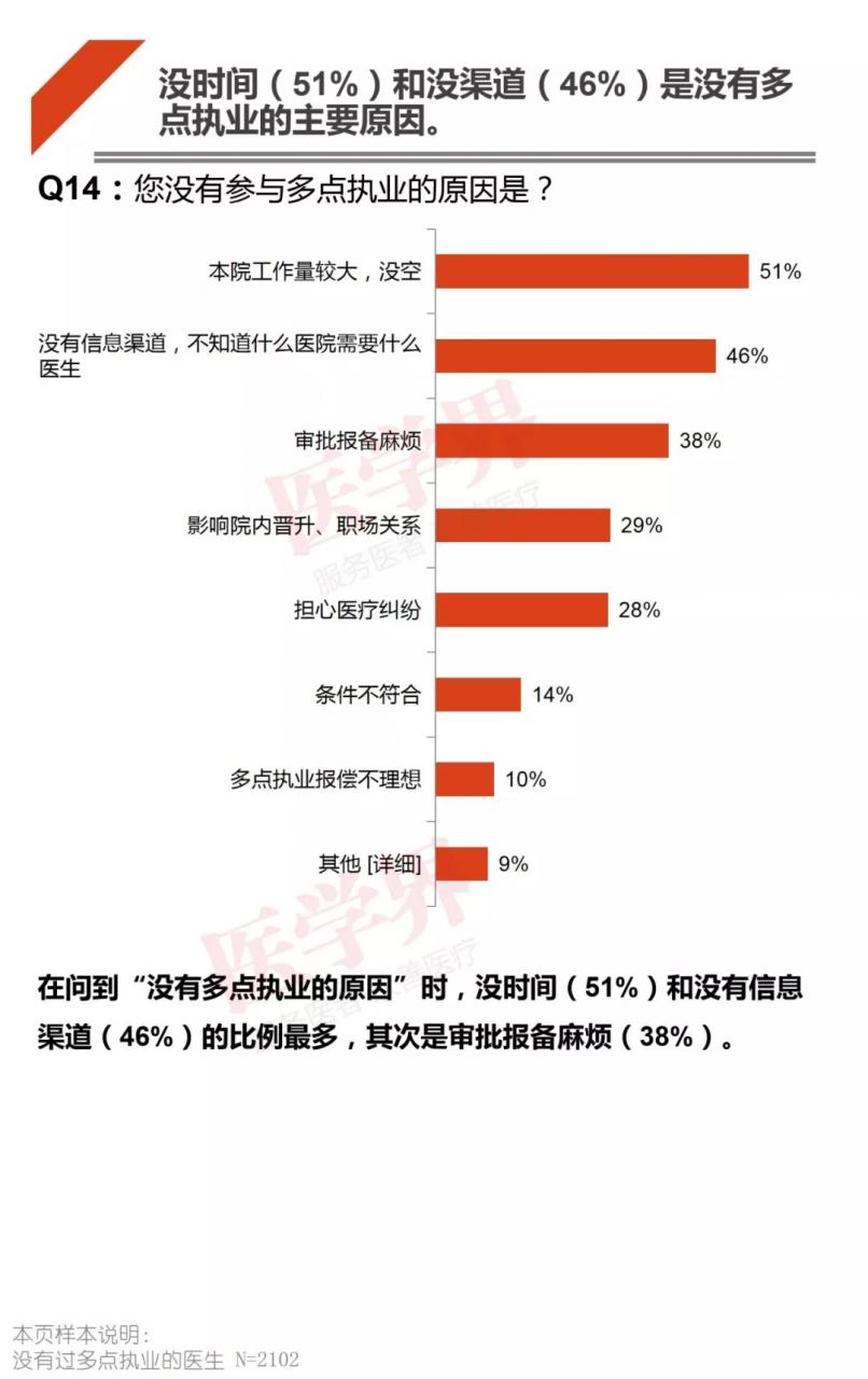 哪科医生最吃香？2018中国医生多点执业现状调查报告出炉-肽度TIMEDOO