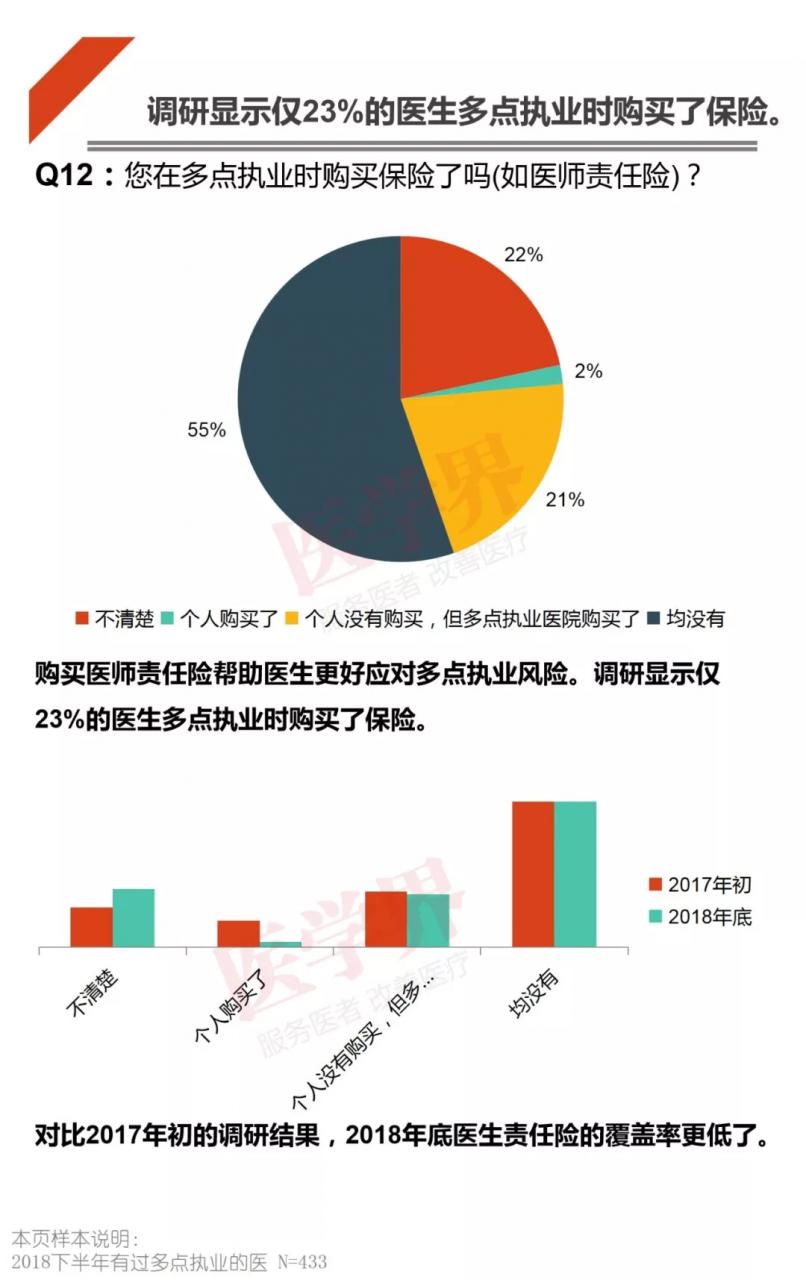 哪科医生最吃香？2018中国医生多点执业现状调查报告出炉-肽度TIMEDOO