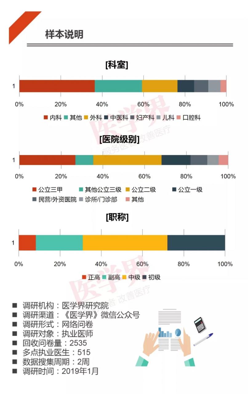 哪科医生最吃香？2018中国医生多点执业现状调查报告出炉-肽度TIMEDOO