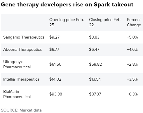 48亿美元!罗氏大手笔收购基因疗法公司Spark Therapeutics-肽度TIMEDOO