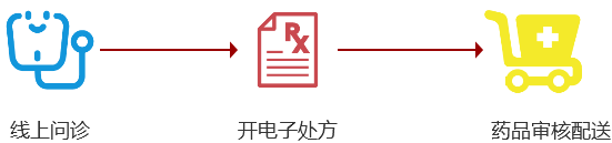 从4方面分析:互联网医院是什么?-肽度TIMEDOO