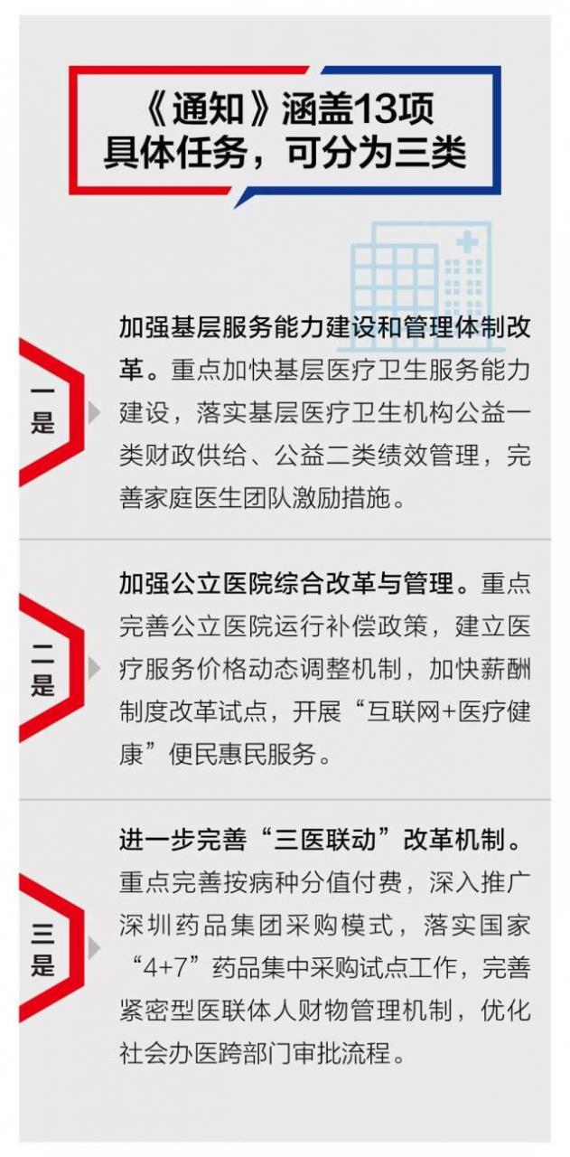 【一图读懂】13项任务划重点!广东将这样加快推进医改政策落实!-肽度TIMEDOO