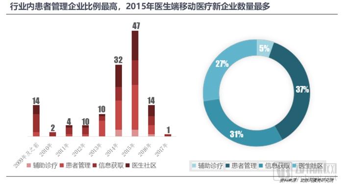 800亿元的医疗大数据市场,谁才是真正的买单方?-肽度TIMEDOO