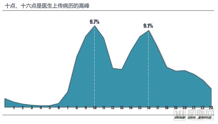 800亿元的医疗大数据市场,谁才是真正的买单方?-肽度TIMEDOO