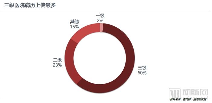 800亿元的医疗大数据市场,谁才是真正的买单方?-肽度TIMEDOO