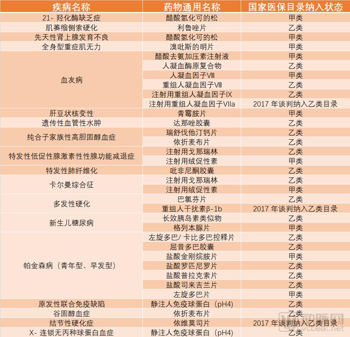 《2019中国罕见病药物可及性报告》发布,仅29种药物被纳入医保-肽度TIMEDOO