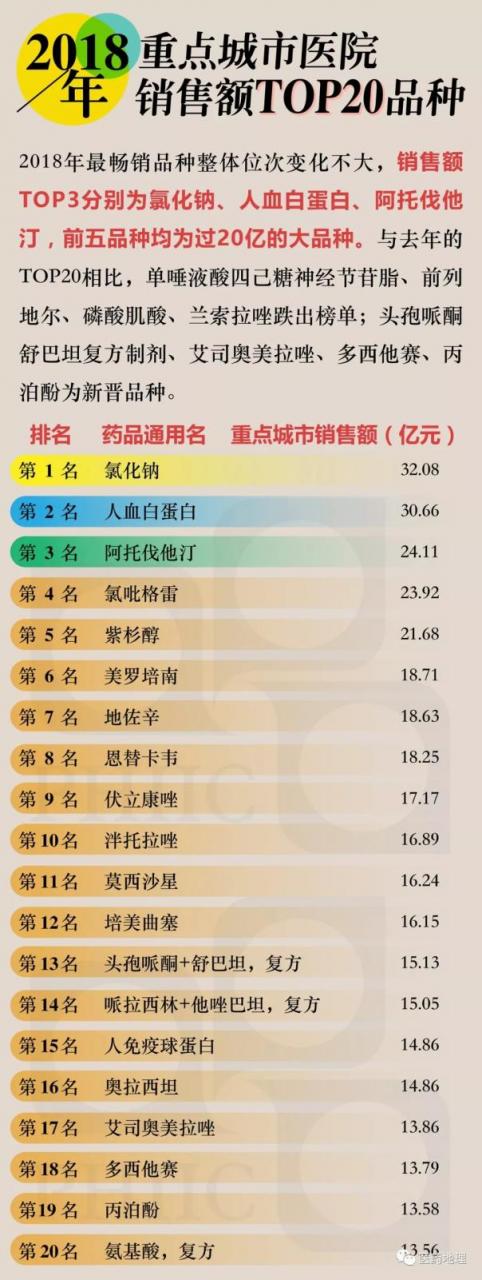 【重磅】2018年全国重点城市医院用药格局分析-肽度TIMEDOO
