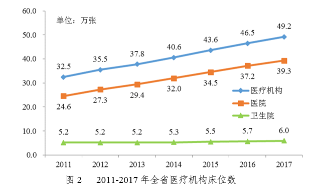 卫健委:2017年广东省医疗卫生资源和医疗服务情况简报-肽度TIMEDOO