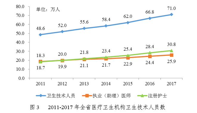 卫健委:2017年广东省医疗卫生资源和医疗服务情况简报-肽度TIMEDOO
