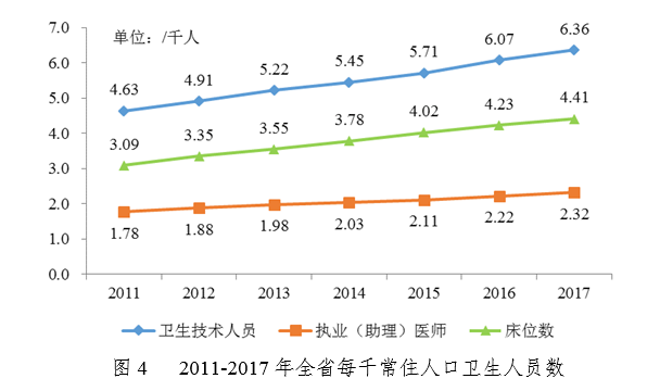 卫健委:2017年广东省医疗卫生资源和医疗服务情况简报-肽度TIMEDOO