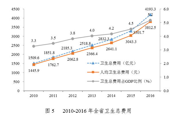 卫健委:2017年广东省医疗卫生资源和医疗服务情况简报-肽度TIMEDOO