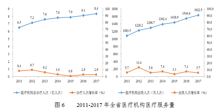 卫健委:2017年广东省医疗卫生资源和医疗服务情况简报-肽度TIMEDOO