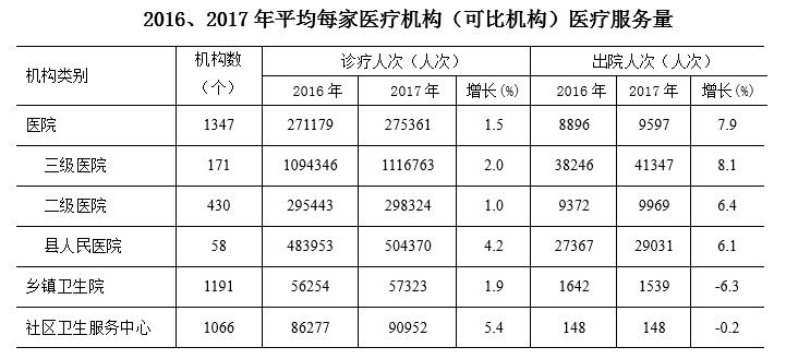 卫健委:2017年广东省医疗卫生资源和医疗服务情况简报-肽度TIMEDOO