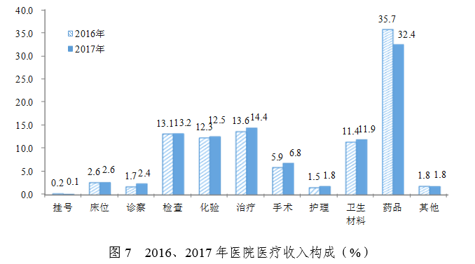 卫健委:2017年广东省医疗卫生资源和医疗服务情况简报-肽度TIMEDOO