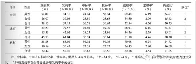 360截图20181205103632930.jpg 国家癌症中心:2018年全国最新肺癌报告-肽度TIMEDOO
