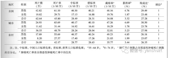 360截图20181205103738153.jpg 国家癌症中心:2018年全国最新肺癌报告-肽度TIMEDOO