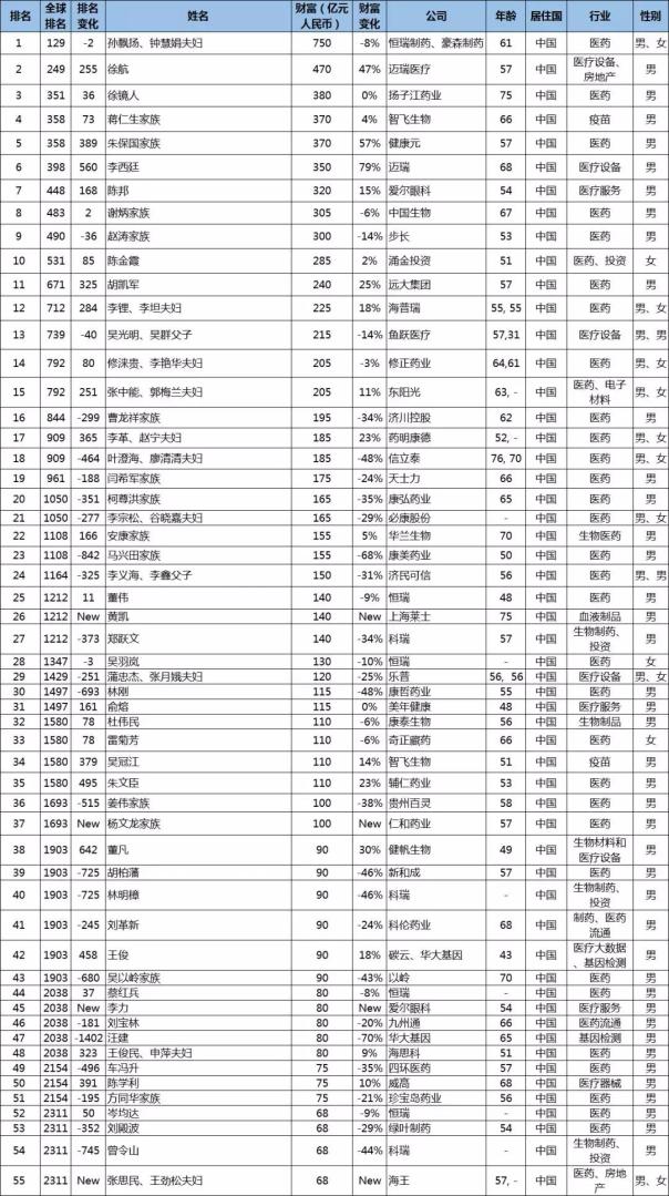 1551410790762.jpg 55位中国医药大佬登胡润2019全球富豪榜-肽度TIMEDOO