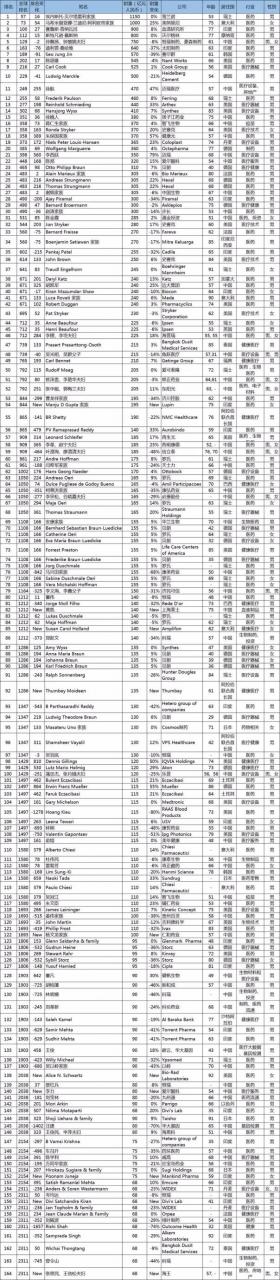 1551410812157.jpg 55位中国医药大佬登胡润2019全球富豪榜-肽度TIMEDOO
