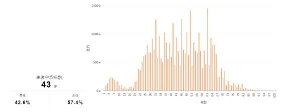 4000万医疗数据背后,藏着一个什么样的医疗创业机遇-肽度TIMEDOO