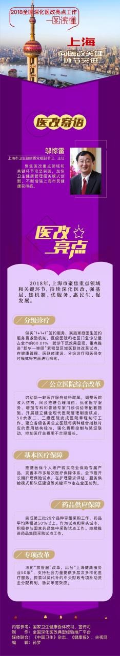 一图读懂上海2018深化医改亮点工作