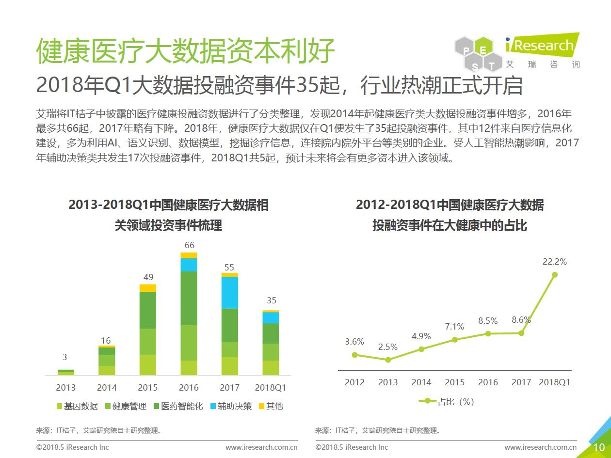 艾瑞咨询：2018年大数据时代下的健康医疗行业-肽度TIMEDOO