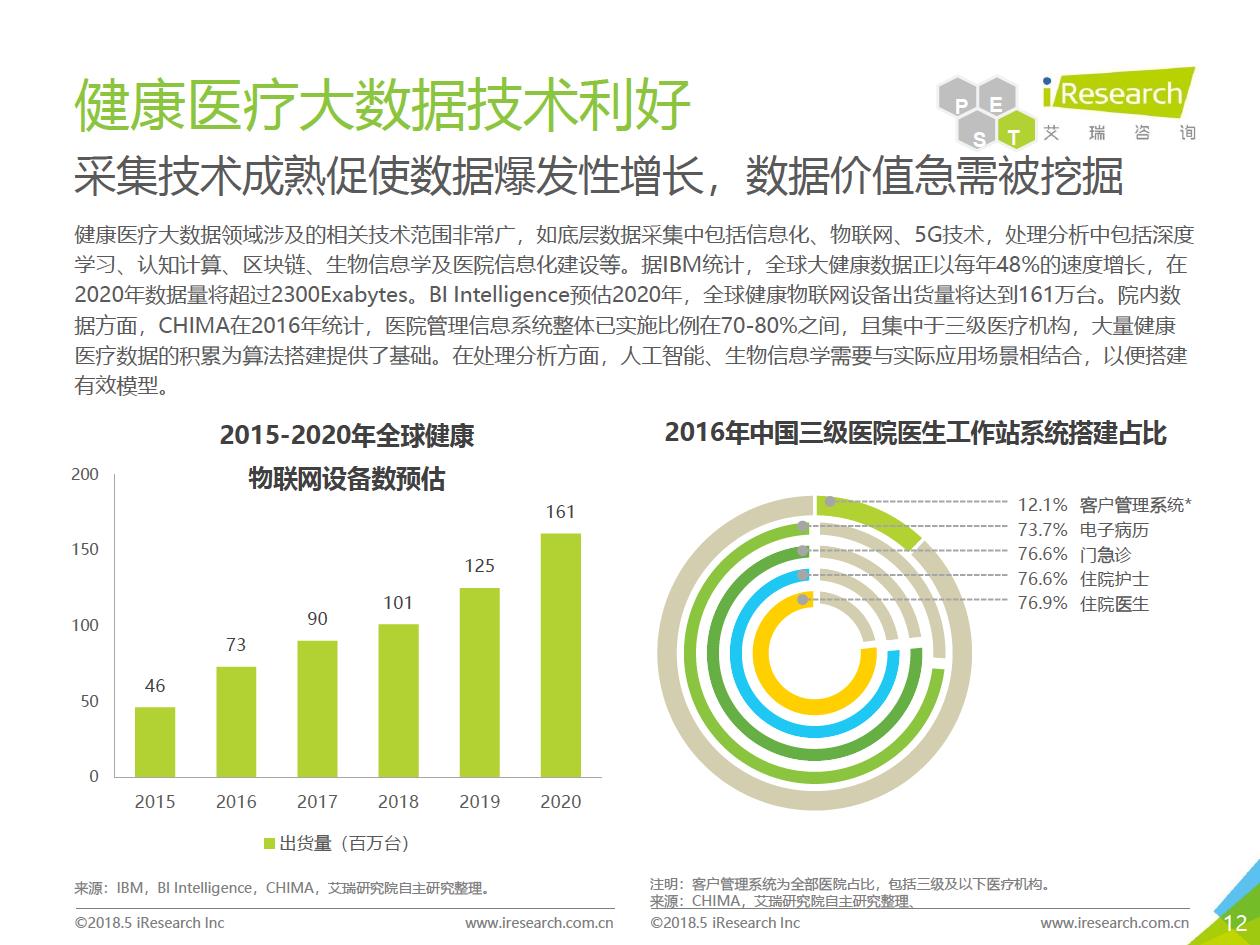 艾瑞咨询：2018年大数据时代下的健康医疗行业-肽度TIMEDOO