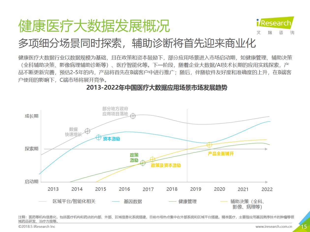 艾瑞咨询：2018年大数据时代下的健康医疗行业-肽度TIMEDOO