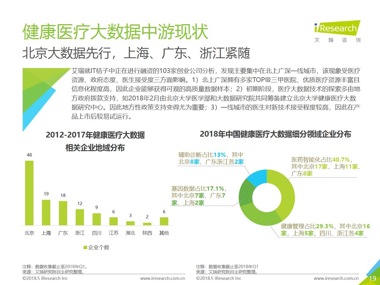 艾瑞咨询：2018年大数据时代下的健康医疗行业-肽度TIMEDOO