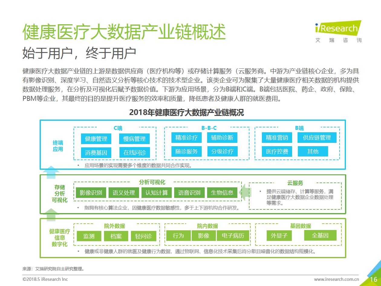 艾瑞咨询：2018年大数据时代下的健康医疗行业-肽度TIMEDOO